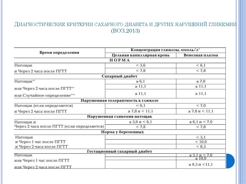 Постановка диагноза диабет. Диагностические критерии сахарного диабета воз 2013. Критерии диагностики сахарного диабета 1 и 2 типа. Критерии сахарного диабета и других нарушений гликемии. Нормы Глюкозы крови по воз.