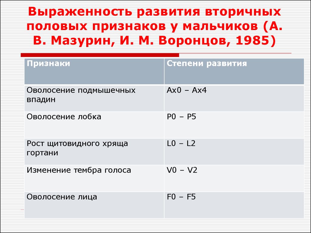 Степень развития вторичных половых признаков. Вторичные половые признаки у мальчиков.