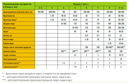 Прикорм детей с 4 месяцев (таблица введения)