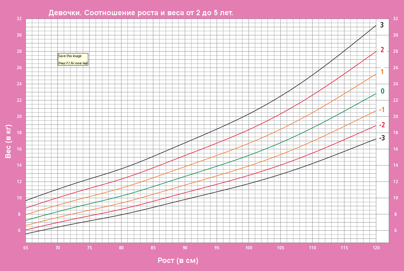 Таблица веса и роста для девочек 10