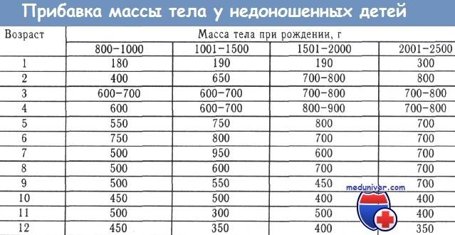 Все о норме набора веса у грудничков и таблица по месяцам