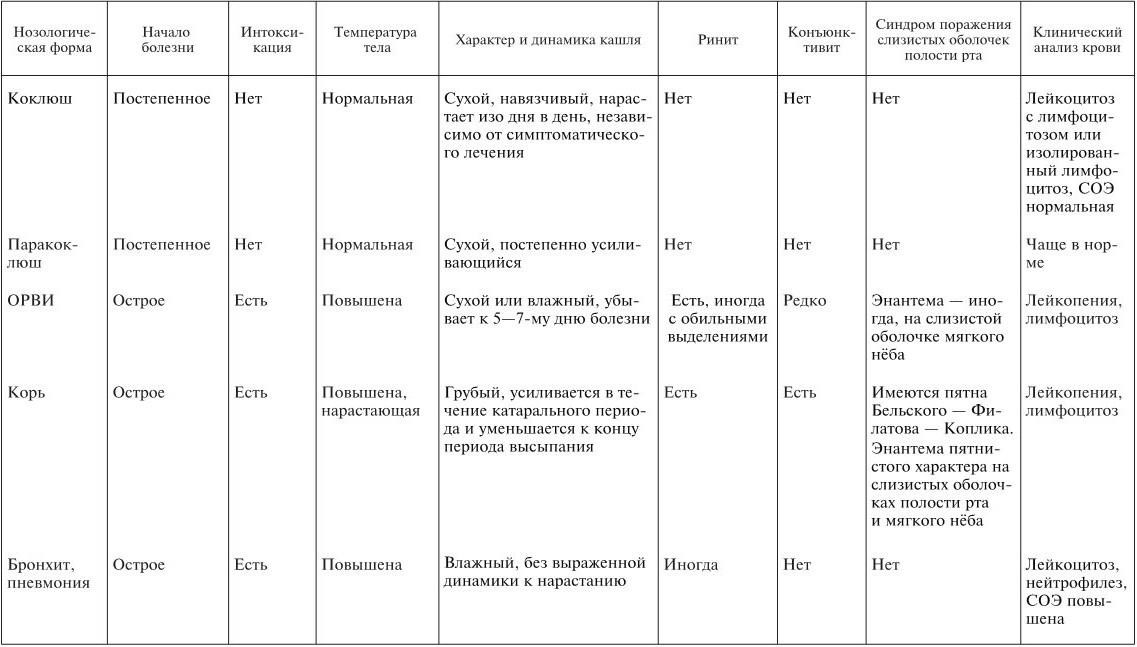 Схема лечения коклюша у детей
