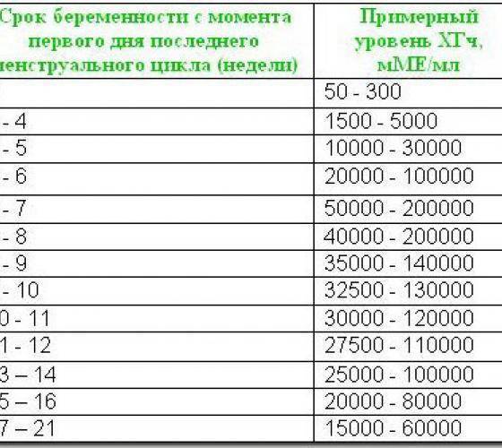 Хгч упал потом вырос на раннем сроке