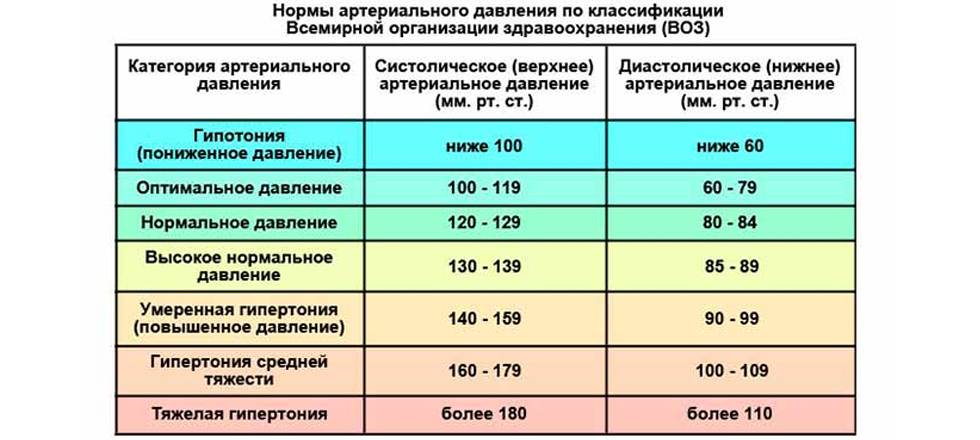 Норма артериального давления по возрасту. таблица нормы пульса по возрастам у детей, женщин и мужчин - medside.ru