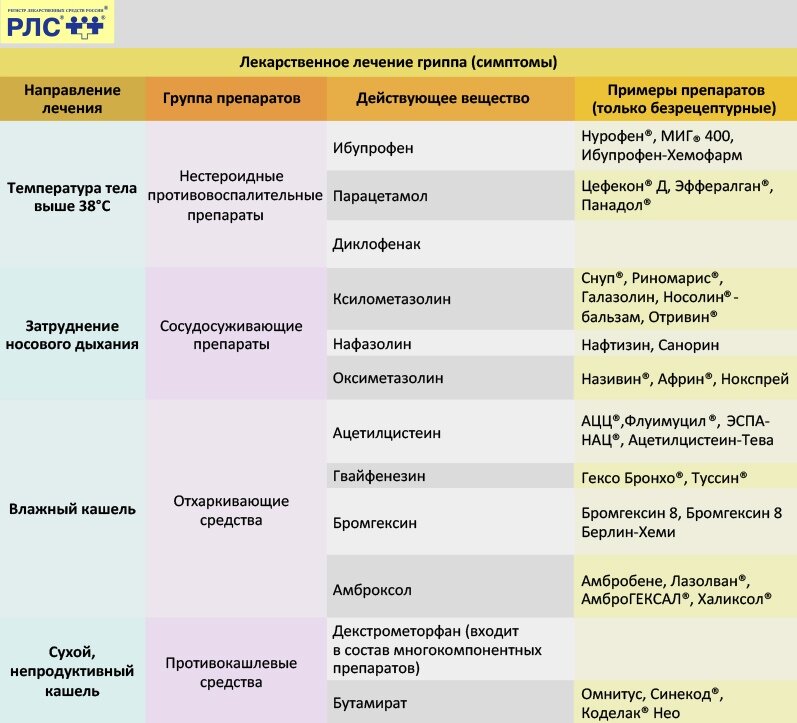 Схема лечения орви