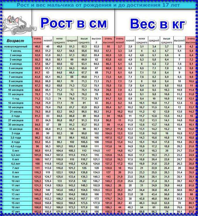 Какой ребенок должен быть в год. Рост и вес мальчиков по годам таблица до 18. Норма роста и веса у детей таблица по возрасту. Таблица роста и веса мальчиков до 18 лет норма детей. Нормы роста мальчиков по годам возрастам таблица.