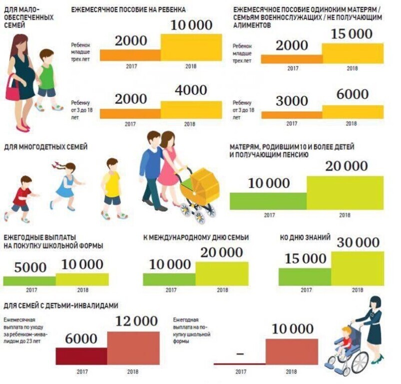 Денежная материальная помощь многодетным семьям в россии: сроки получения и размеры выплат
