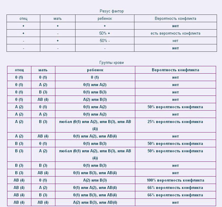 4 группа крови и беременность. Таблица совместимости крови по группам и резусу. Группы крови и резус-фактор таблица. Резус-конфликт при беременности 1 и 2 группы крови. Группа крови конфликт при беременности таблица по группам крови.
