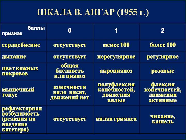 Оценка новорожденного по шкале апгар презентация