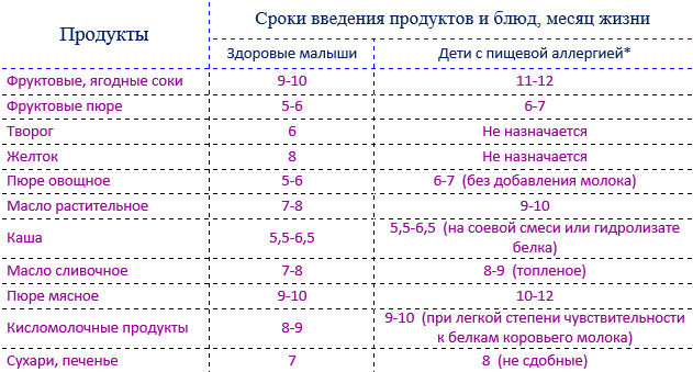 Может ли быть аллергия на творожную запеканку у грудничка