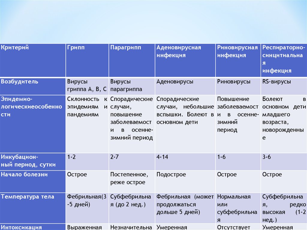 Аденовирусная инфекция план обследования