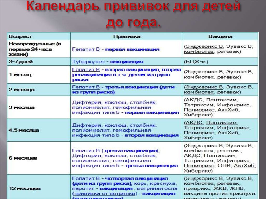 Прививка в год ребенку какая. Календарь прививок ребенка с рождения до 7 лет. Календарь прививок для детей от 1 года до 2-х. График прививок до года ребенку таблица прививок. Какие прививки делают детям до 1.5 лет.