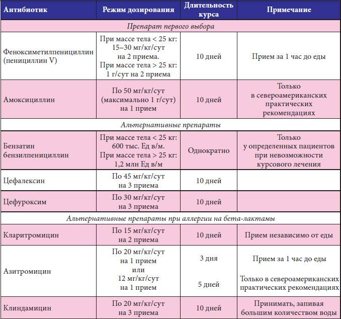 Сумамед хламидиоз схема