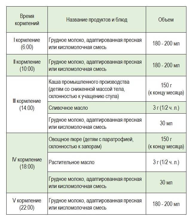 Через какое время кормить. График кормления новорожденного грудным молоком по месяцам. График кормления новорожденного смесью в 1 месяц. Как кормить ребенка смесью по времени. Через какое время нужно кормить ребенка в 3 месяца на спеси.