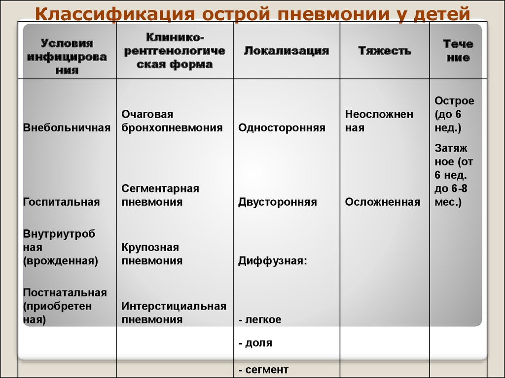 Виды пневмоний у детей