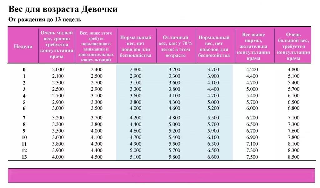 Рост и вес ребенка по месяцам: таблица для детей до года, калькулятор прибавки по развитию, а также примерный размер одежды по возрасту