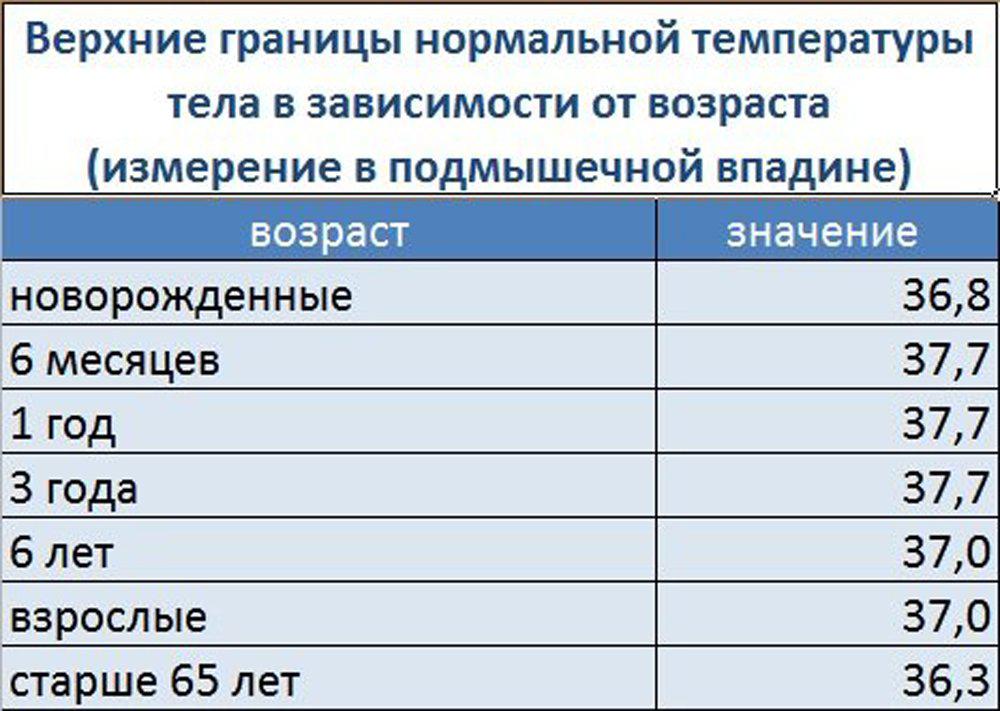 Температура 38 °с у ребенка или взрослого - что делать | ринза ®