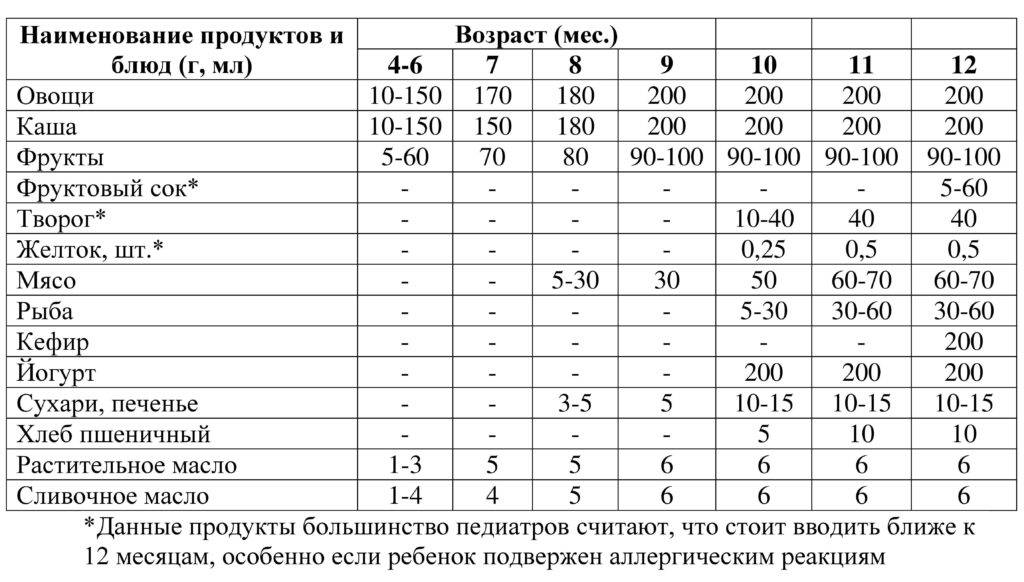 С какого возраста можно кормить ребенка запеканкой