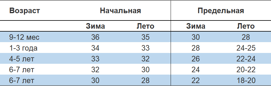 Примерная температура. Температура воды для ребенка. Температура воды для детей 2-3 лет. Температура воды при закаливании детей до года.