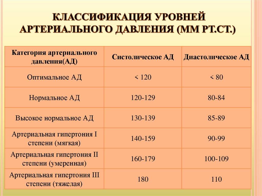 Гипертоническая болезнь и симптоматические гипертензии