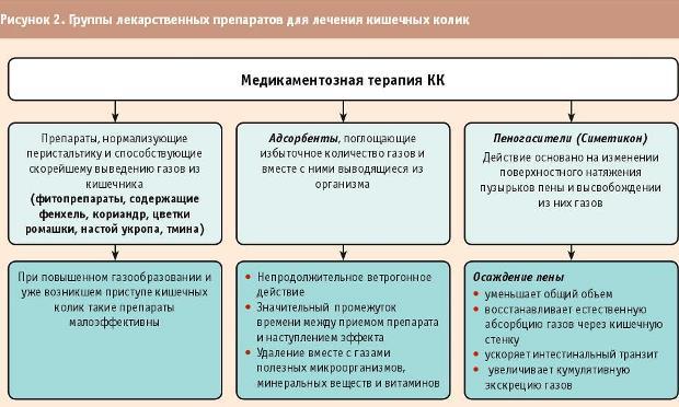 Кишечная колика карта смп