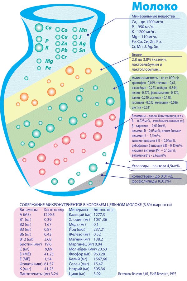 Схема вещества молоко