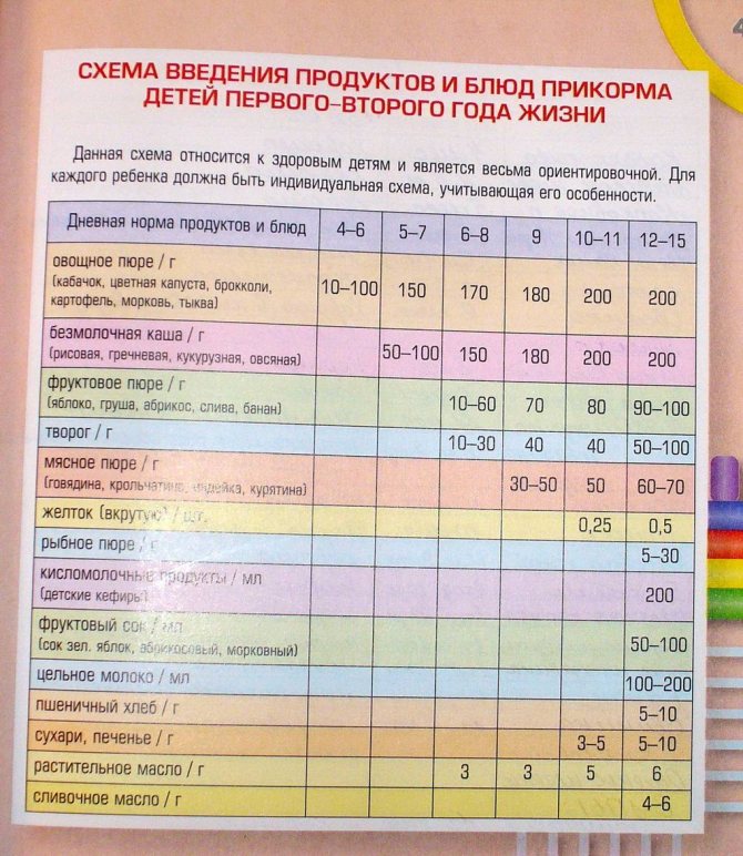 Схема прикорма ребенка по месяцам. докорм и прикорм
