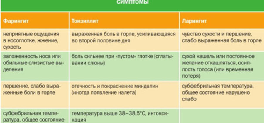 Боли при беременности во втором. При боли в горле при беременности 2 триместр. Что можно беременным от горла. Чем лечить горло при беременности. Для горла при беременности в 1 триместре.