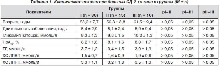 Глюкоза 6 в крови у мужчин