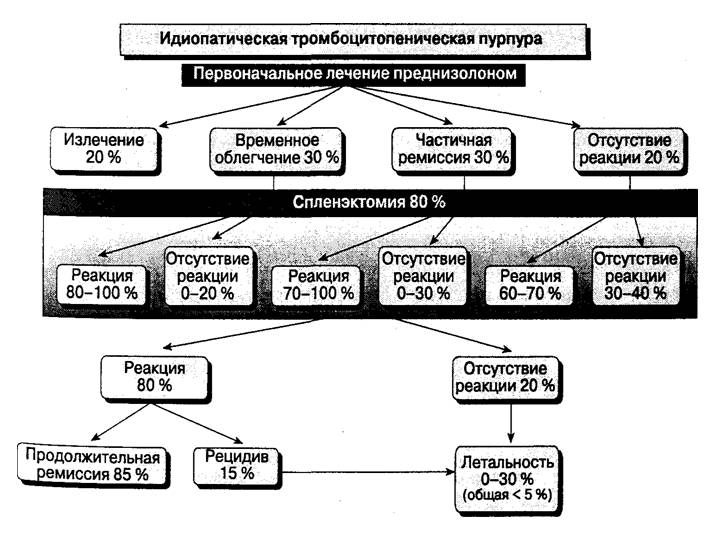 Пурпура тромбоцитопеническая — большая медицинская энциклопедия