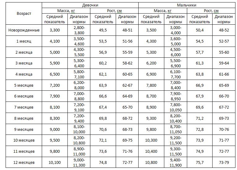 Сколько должен весить мальчик в месяц. Рост новорожденного по месяцам таблица. Нормы веса и роста новорожденных таблица. Таблица роста и веса грудничков по месяцам. Нормы веса и роста у новорожденных по месяцам таблица.