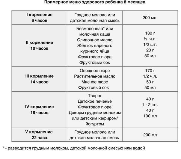 Месячный ребенок искусственном вскармливании. Меню малыша в 8 месяцев на грудном вскармливании. Меню 8 месячного ребенка на искусственном вскармливании таблица. Меню ребёнка в 8 месяцев на грудном вскармливании на неделю. Меню ребёнка в 8 месяцев на искусственном вскармливании на неделю.