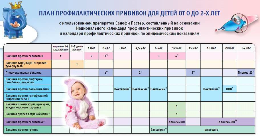 Календарь прививок: график и таблица для детей до 1 года по месяцам