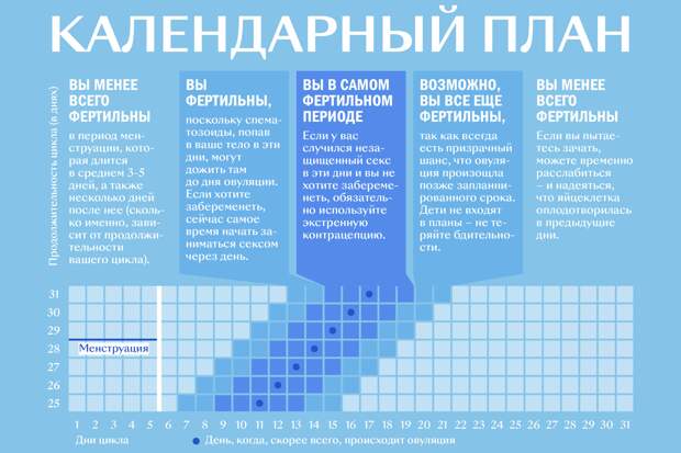 Риск забеременеть во время менструации. каковы шансы? можно ли забеременеть в последний день менструации? | аборт в спб