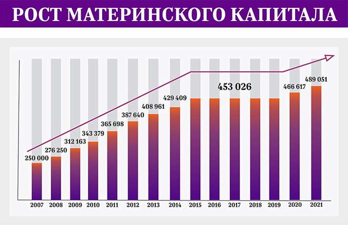 Материнский капитал в 2021 году: получение, размер, до какого года