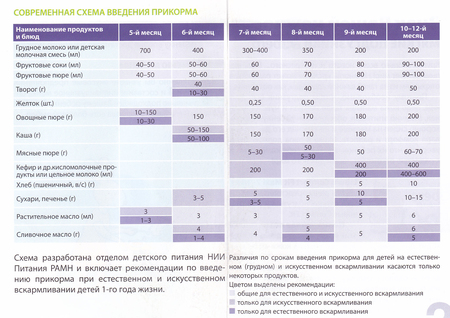 Прикорм схема по дням примерная
