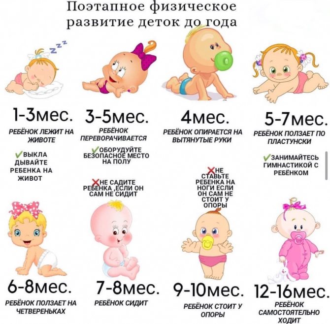 Развитие ребенка по месяцам до 1 года (мальчики, девочки): что должен уметь , календарь развития | семья и мама