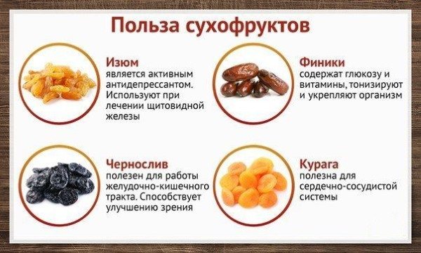 Можно ли изюм при грудном вскармливании: можно ли кормящей маме его есть при гв в первый месяц и позже