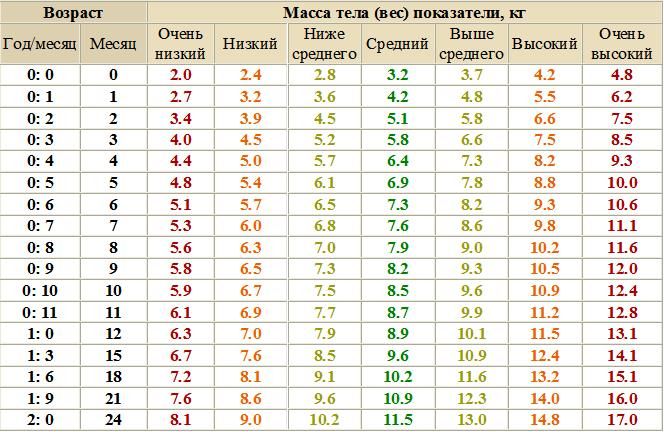 Ожирение у детей. возрастные этапы развития. 0-12 месяцев