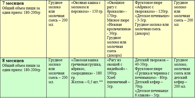 Питание ребенка в 7 месяцев меню. Меню 7 месячного ребенка на грудном вскармливании с прикормом. Схема кормления ребенка в 8 месяцев. Питание ребёнка в 8 месяцев на искусственном вскармливании таблица. Таблица кормления ребенка в 7 месяцев.