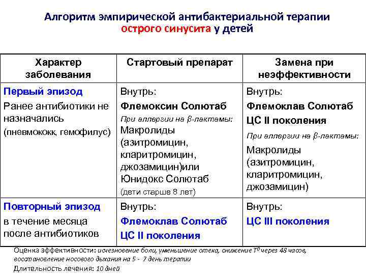 Антибиотики при фронтите у взрослых. Острый риносинусит у детей антимикробная терапия. Антибиотики при остром синусите. Антибактериальная терапия синусита. Антибактериальная терапия острого фронтита.