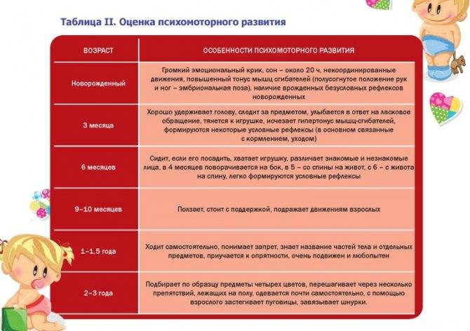 Карта психомоторного развития ребенка 1 год 10 мес 3 лет н в серебрякова