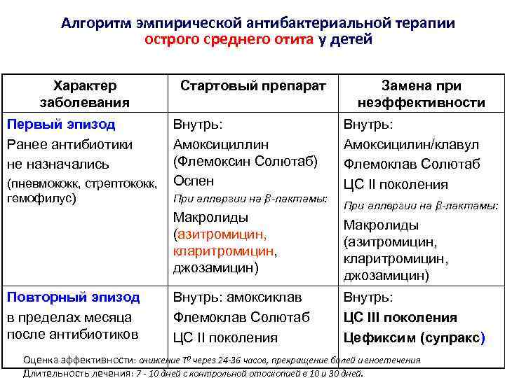 Отит