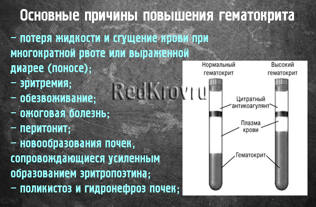 Гематокрит у детей. Снижение гематокрита в крови причины. Причины повышения гематокрита. Повышен гематокрит причины нормы. Повышение гематокрита в крови.