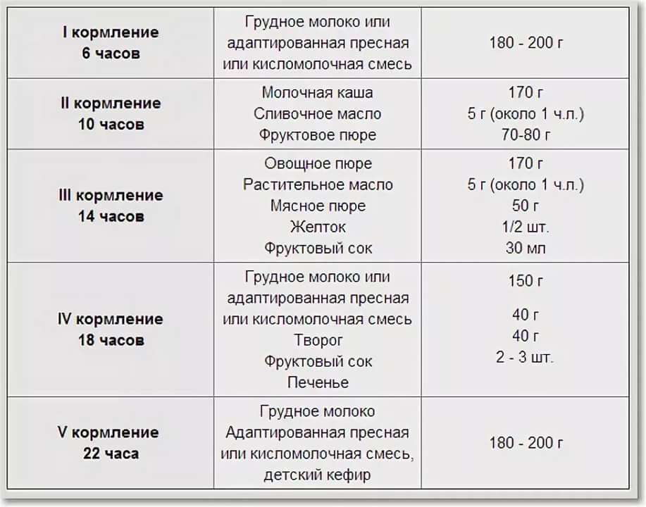 Сколько раз в день давать ребенку. Питание ребёнка в 7 месяцев на искусственном вскармливании. Меню ребёнка в 7 месяцев на искусственном вскармливании. Меню 8 месячного ребенка на искусственном вскармливании таблица. Меню 7 месячного ребенка на грудном вскармливании.