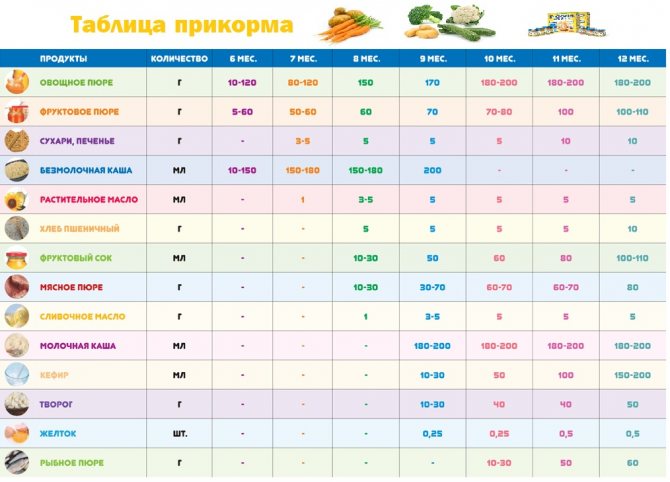 Схема продуктов для прикорма