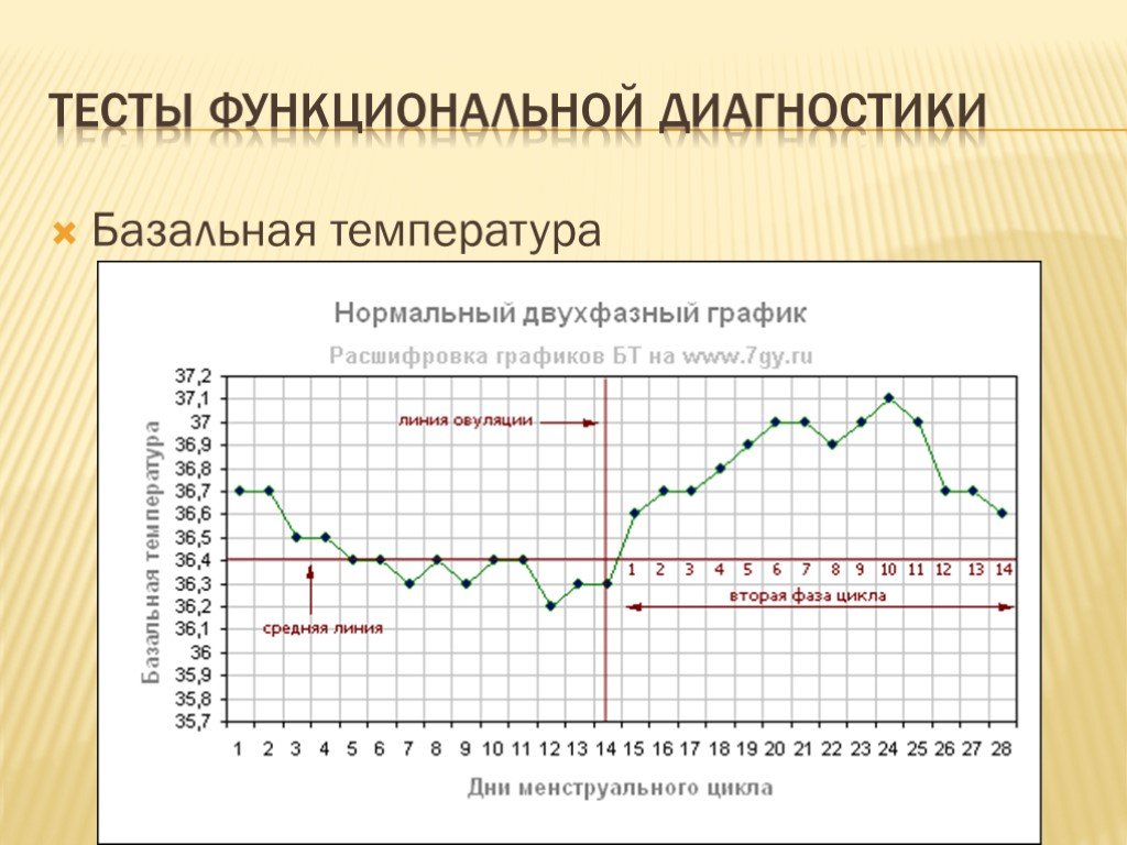 Как измерить овуляцию. Нормальный график базальной температуры. График базальной температуры норма с примерами. График измерения базальной температуры в норме. Нормальный график базальной температуры с овуляцией.