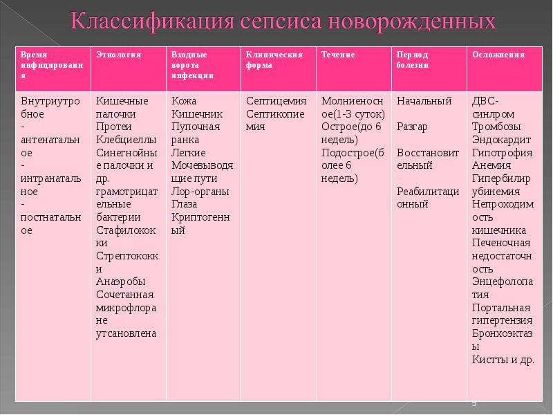 Сепсис новорожденных - признаки, причины, симптомы, лечение и профилактика - idoctor.kz