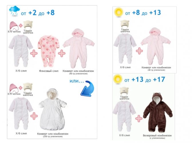 Как одевать 5 месячного ребенка. Как одеть грудничка на прогулку в +10. Как одеть новорожденного на прогулку весной +7. Как одевать грудничка. Одежда для новорожденных по градусам.