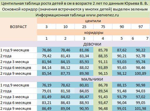 Рост ребенка по месяцам мальчик таблица